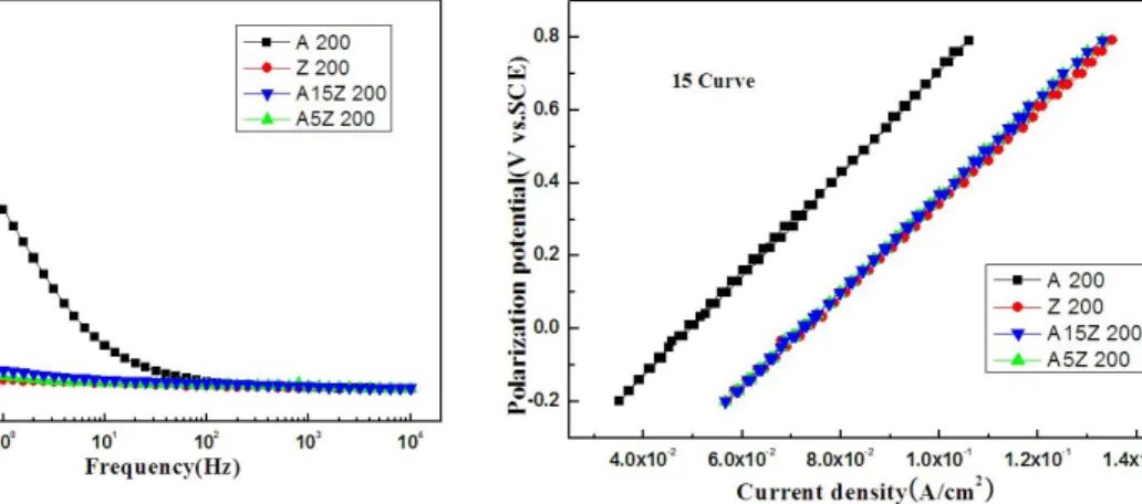 Figure 5: Variation of cyclic voltammogram of 1st  curves in seawater solution