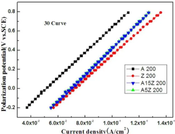 Figure 7: Variation of cyclic voltammogram of 30th  curves in seawater solution