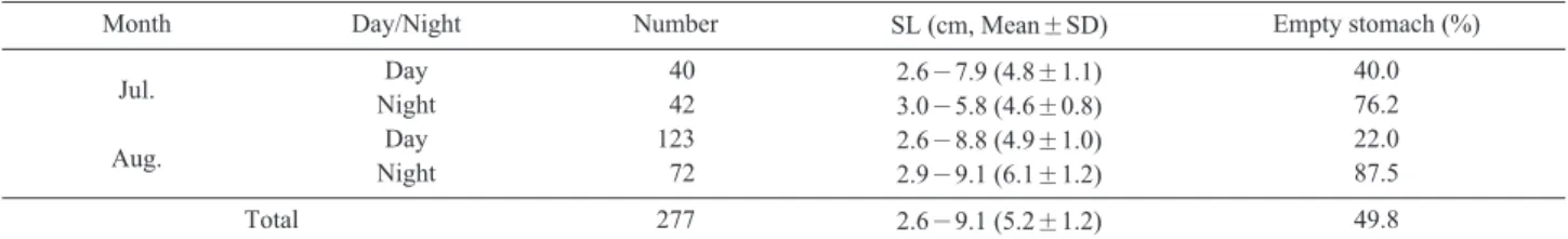 Fig. 3. Monthly variations in mean water temperature (A) and salin- salin-ity (B) in the Nakdong river estuary in 2004