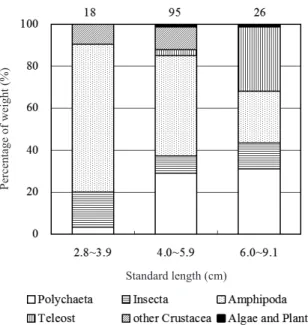 Fig.  6.  Diel differences in diet composition of Opsariichthys  un- un-cirostris amurensis in the Nakdong river estuary