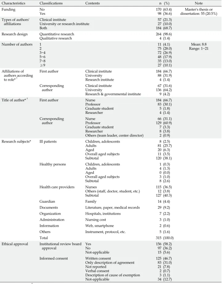 Table 1. Bibliographic Characteristics of Articles Published in Journal of Korean Clinical Nursing Research from 2009 to 2015 (N=268)