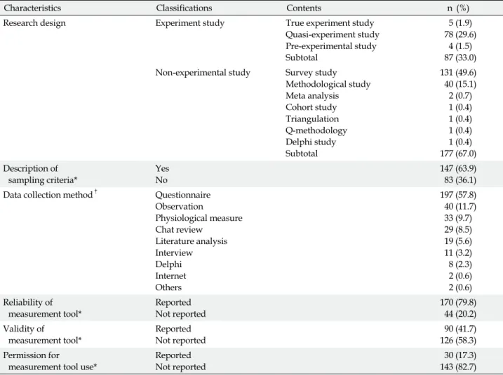 Table 2. Analysis of Methods Section of Quantitative Study Articles Published in Journal of Korean Clinical Nursing Research