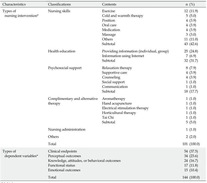 Table 3. Characteristics of Interventional Studies Articles Published in Journal of Korean Clinical Nursing Research from 2009