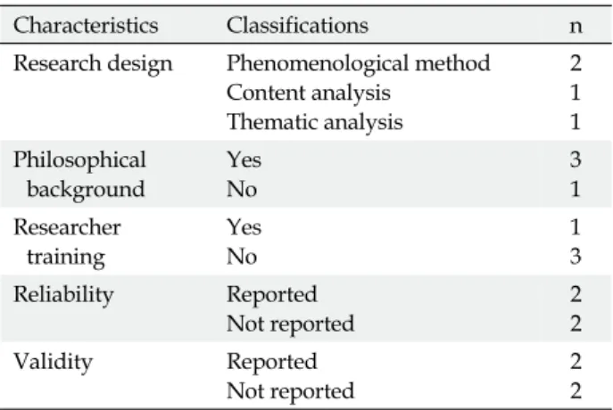 Table 4. Analysis of Methods Section of Qualitative Study Articles Published in Journal of Korean Clinical Nursing Research from 2009 to 2015 (N=4)