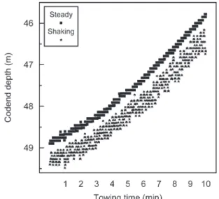 Fig. 4. Variation in the cod end depth with towing time when held steady without canvas (trial T1) and shaken by canvas (trial S1)