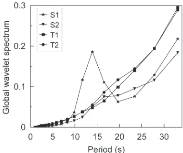 Fig. 7. Frequency of the shaking period by global wavelet method for four fishing trials.