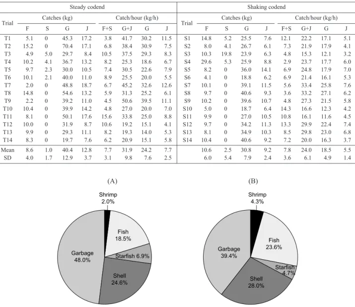 Table 3. Marketing catch of fish (F), shrimp (S), bycatch of juvenile fish (J) and other garbage (G) in the steady and shaking cod end of the shrimp beam trawl