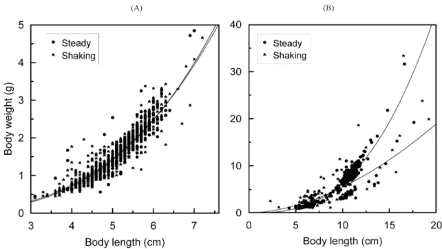 Fig. 10. Comparison of discard fish size as body length and body weight between the steady (T14) and shaking cod end (S6) for the shrimp Palaemon gravieri (A) and fish Hexagrammos agrammus (B) of discard catches
