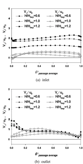 Figure 9: Passage avereaged velocity distributions by  effective head at Stage 1 (CFD)