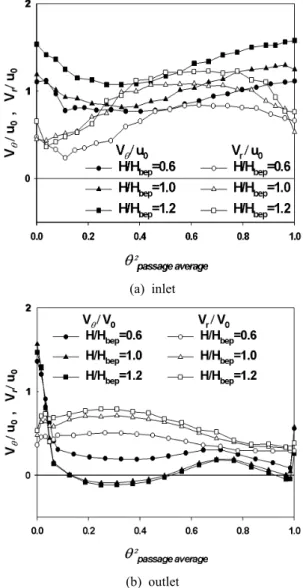 Figure 10: Passage averaged velocity distributions by  effective head at Stage 2 (CFD)