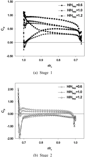 Figure 12: Averaged pressure distributions around the  runner blade surface by effective head (CFD)