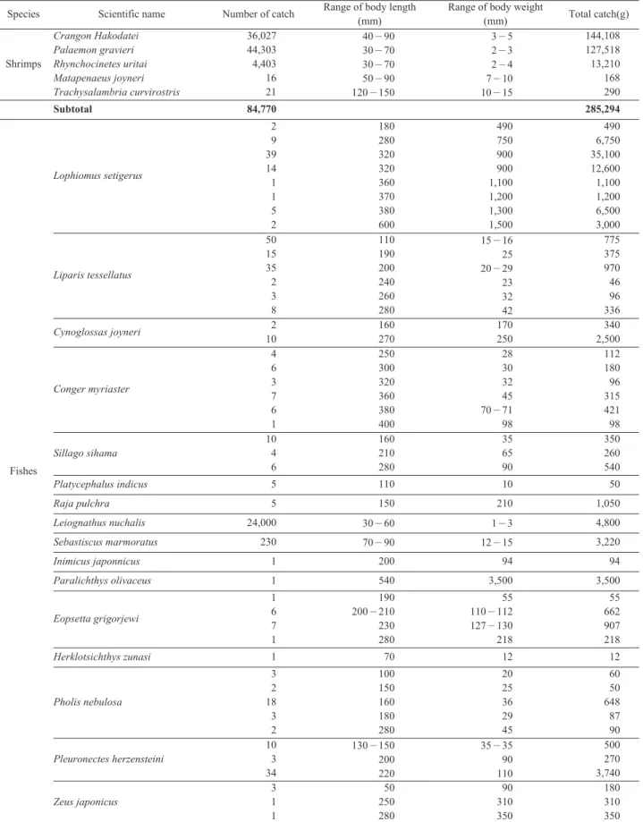 Table 3. Species composition of the catch caught by General type net