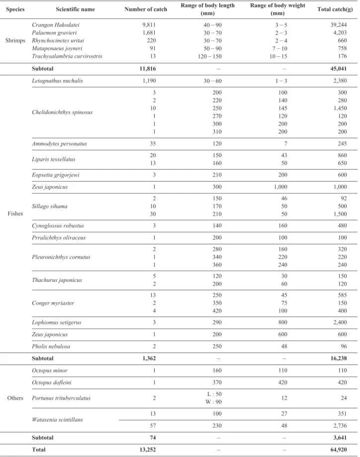 Table 4. Species composition of the catch caught by Grid type net