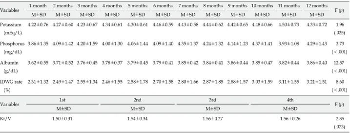 Table 2. Changes in Dietary Physiological Indicators of Hemodialysis Patients during the First Year (N=73)