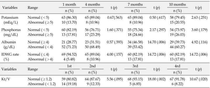 Table 4. Differences in Dietary Physiological Indicators of Hemodialysis Patients by Period (N=73)