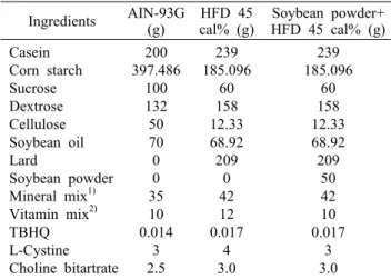 Table 1. The components of experimental diets Ingredients  AIN-93G 