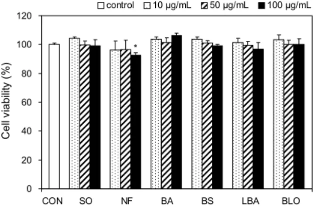 Fig. 1. Effect of fermented oils on the cell viability of 3T3-L1 pre-adipocytes. 3T3-L1 cells were treated with several fermented soybean oils and incubated for 24 h, and the cell viability was determined by MTT method