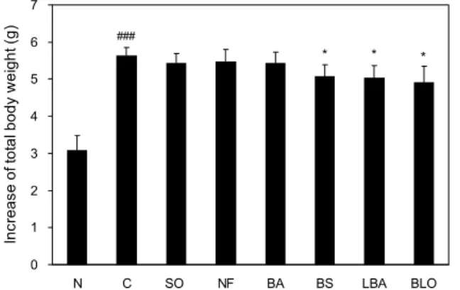 Table 2. The effect of fermented oils on body weight gain, daily  food intake, and food efficiency ratio in high fat diet-fed mice
