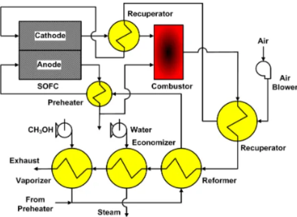Figure 1: Layout of methanol fueled SOFC system    2.  메탄올  연료형  SOFC시스템   Figure 1은 본 연구의 메탄올 연료형 SOFC 시 스템의 구성도이며 개질기는 재순환 수증기 외부개 질방식을 채택하고 있다