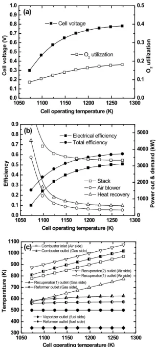 Figure 3: Effect of cell operating temperature