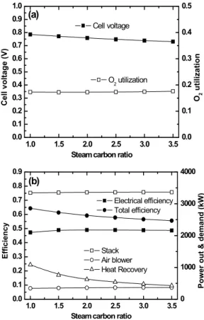 Figure 4: Effect of cell current density