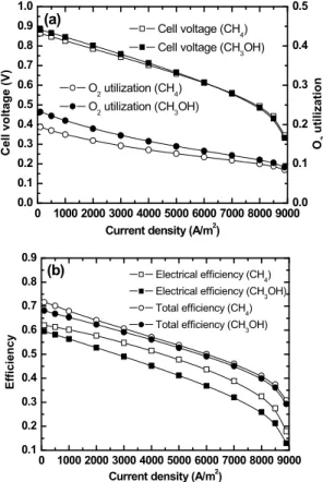 Figure 6: Effect of H2 utilization ratio