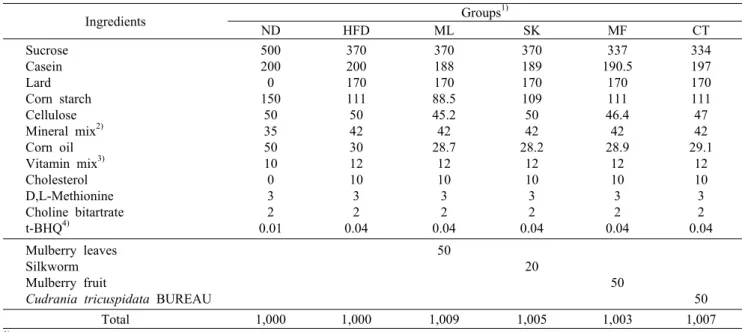 Table 1. Composition of experimental diet  (g/kg diet) Ingredients Groups 1) ND HFD ML SK MF CT Sucrose Casein Lard Corn starch Cellulose Mineral mix 2) Corn oil Vitamin mix 3) Cholesterol D,L-Methionine Choline bitartrate t-BHQ 4) 500200015050355010032 0.