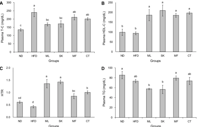 Fig. 2. Plasma lipid profiles in male C57BL/6N mice treated sericultural products for 14 weeks