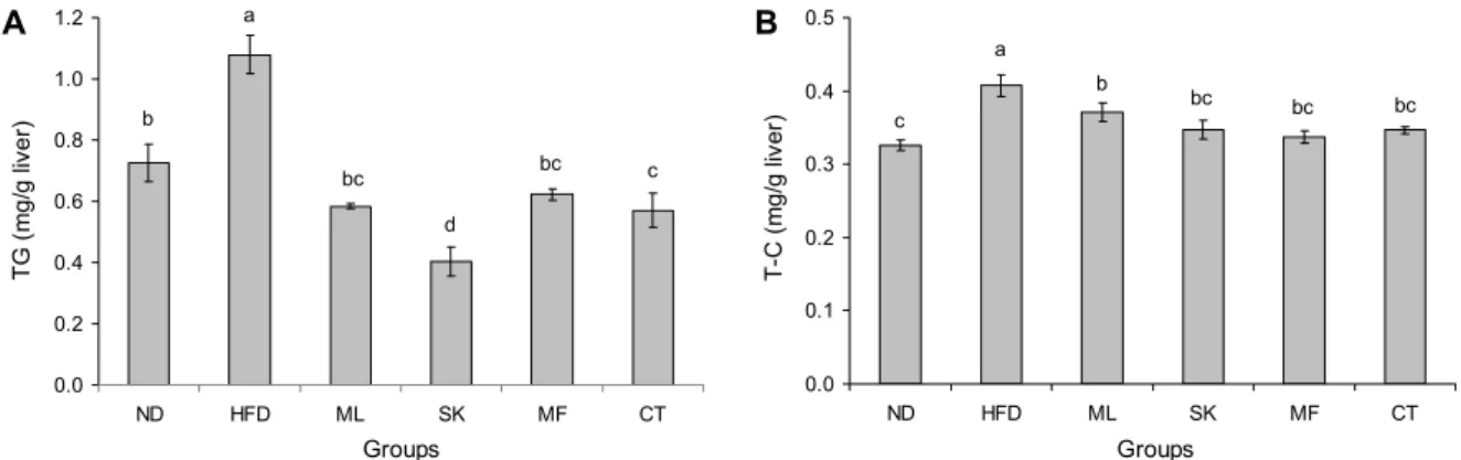 Fig. 3. Effects of experimental diets on lipid profiles in liver. C57BL/6N mice fed for 14 weeks of experimental diet