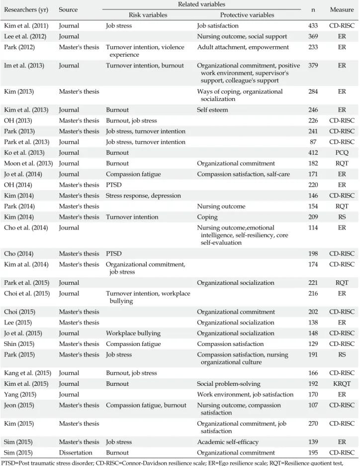 Table 1. Descriptive Summary of Included Studies