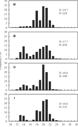 Fig. 5. Catches of small yellow croaker by net height caught from extension drift gill net.