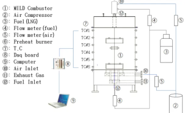 Figure 1: Schematic diagram of MILD combustor  system
