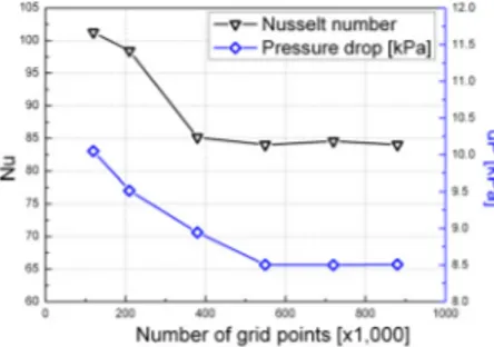 Figure 4: Effects of turbulence models on the  prediction of Nusselt number and friction factor