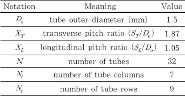 Table 1: Specifications of the tube bundle.