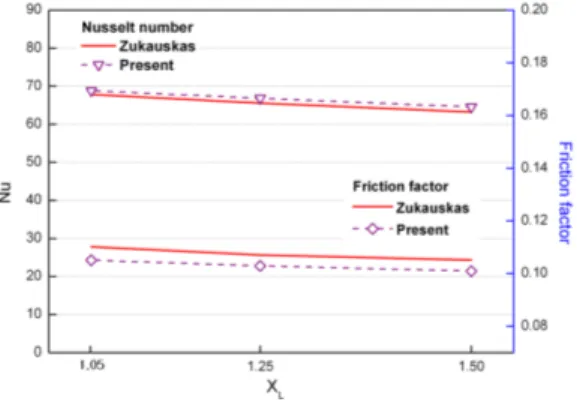 Figure 8: Nusselt number and friction factor  variations depending on longitudinal pitch ratio