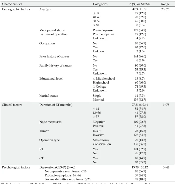 Table 1. Characteristics of Participants (N=150)