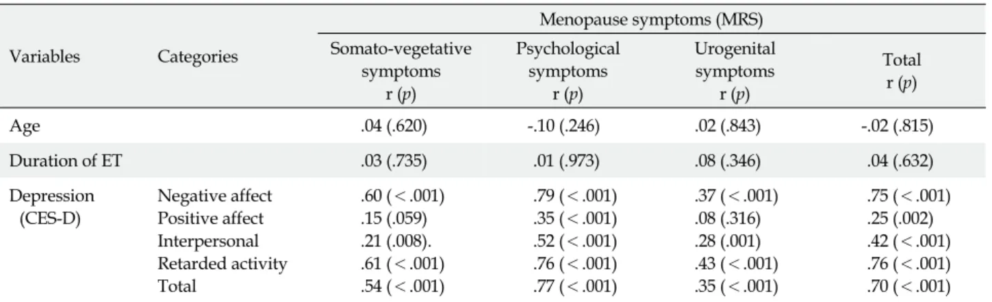 Table 4. Correlations between Menopause Symptoms, Age, Duration of ET, and Depression (N=150)