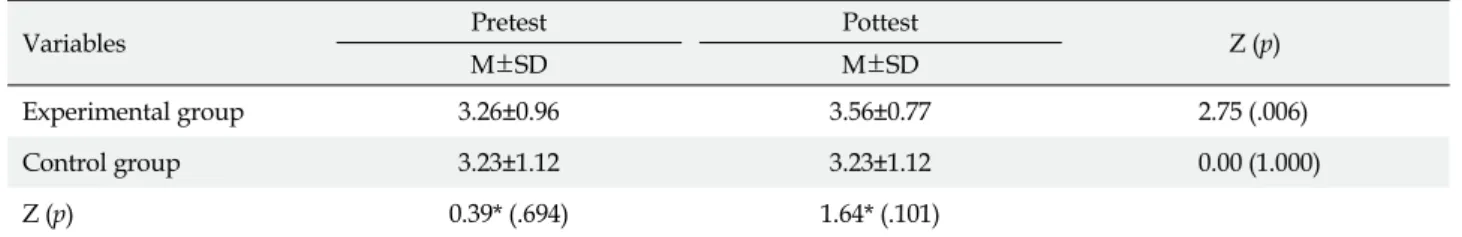 Table 3. Differences of Self-Care Compliance according to Individualized Diet Education Program