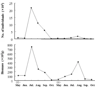 Fig.  7.  Principle component analysis (PCA)  shows variation of monthly species composition