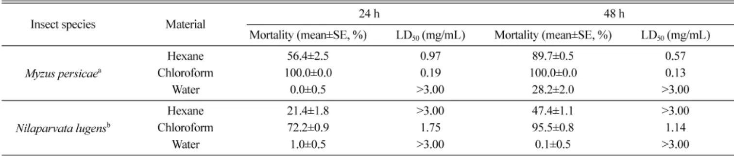 Table 2. Insecticidal activity of each solvent extracts from  Annona reticulata  L. 