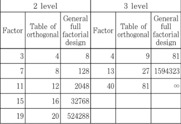 Table 1: Comparison of orthogonal arrays with  general full factorial design