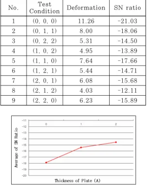 Figure 6: Average SN ratio of A