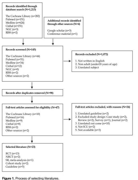 Figure 1. Process of selecting literatures.