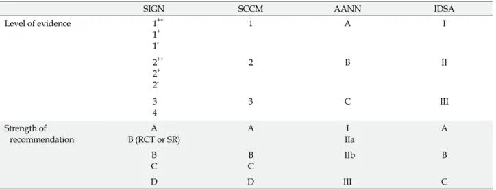 Table 3. Level of Evidence and Grade of Recommendation Transition