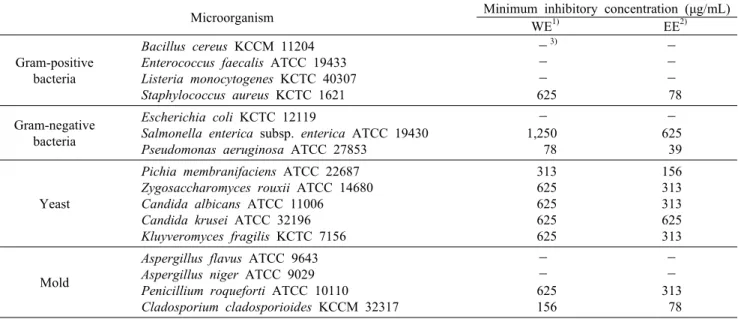 Table 1. Antimicrobial activity of defatted green tea seed extract against food spoilage microorganisms