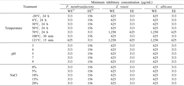 Table 2. Effect of temperature, pH, and NaCl treatment on anti-yeast activity of defatted green tea seed extract Treatment
