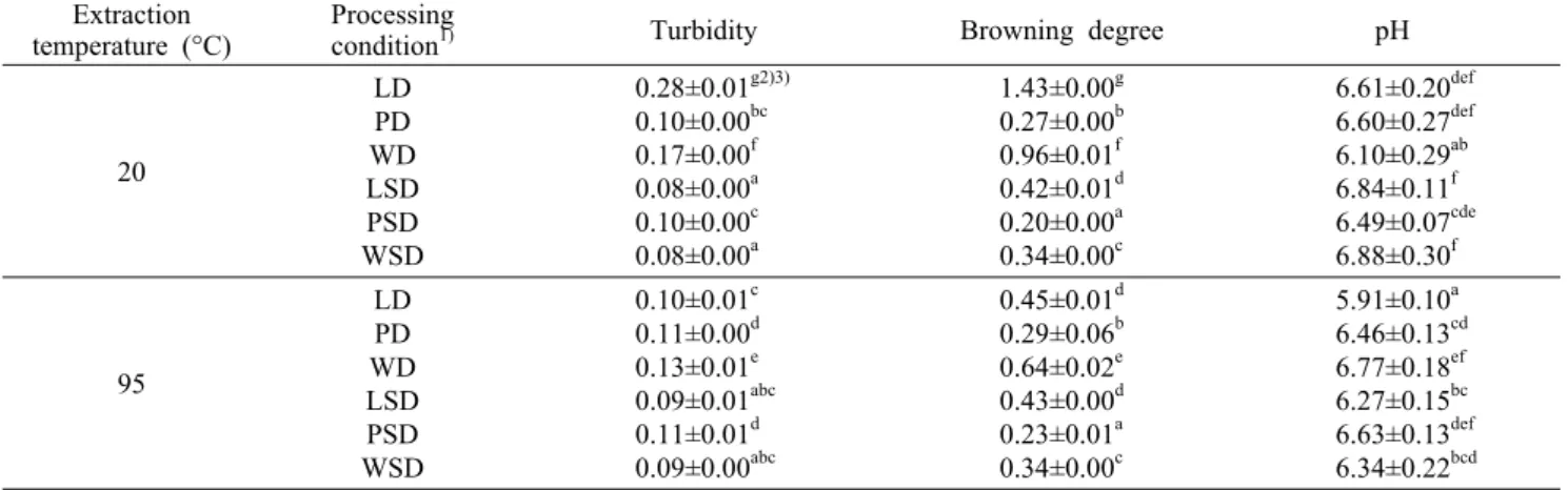 Table 1. Turbidity, browning degree, and pH of wasabi leaf and petiole extracts by  processing condition and extraction temperature Extraction 