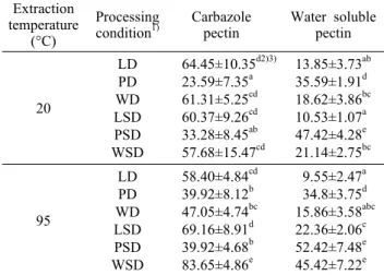 Table 3. Carbazole  pectin and water soluble pectin of wasabi  leaf and petiole extracts by processing condition and extraction  temperature          (mg/100 g) Extraction  temperature (°C) Processing condition1) Carbazole 