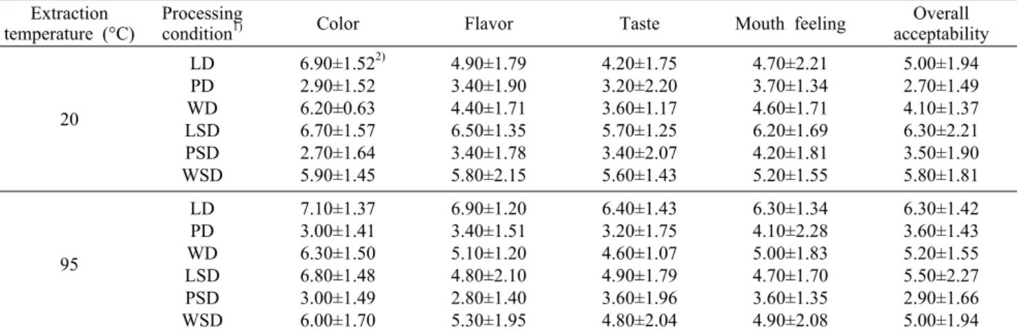 Table 5. Sensory characteristics scores of wasabi leaf and petiole extracts by  processing condition and extraction temperature Extraction 