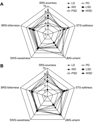 Fig. 2. Electron donating ability of water extracts of wasabi leaf  and petiole extracts by processing condition and extraction  tem-perature (A, 20°C; B, 95°C)